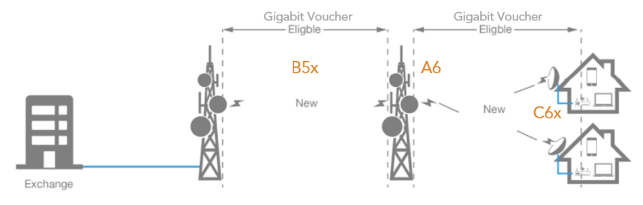 Helping the UK achieve its Gigabit goals with Fixed Wireless Access